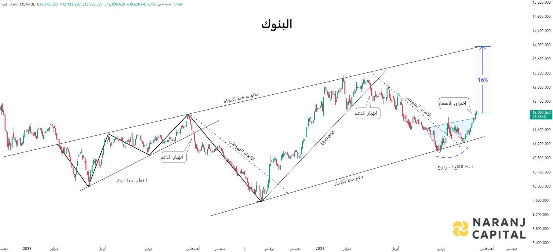 TBNI - Daily Technical Analysis
