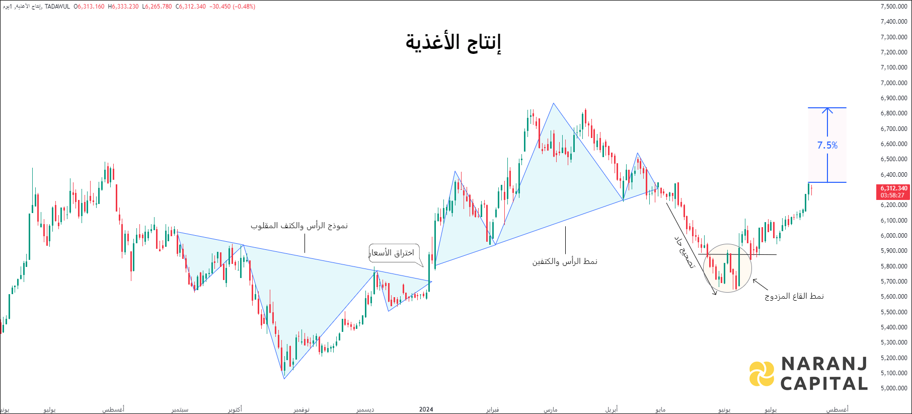 TFBI - Daily Technical Analysis