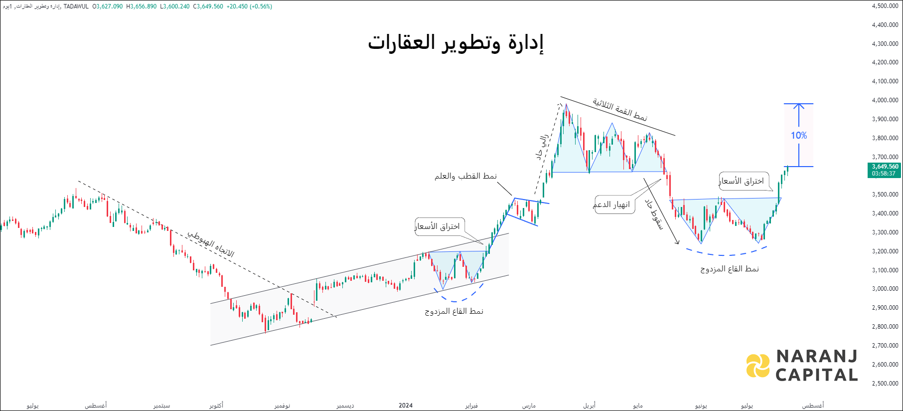 TRMI - Daily Technical Analysis