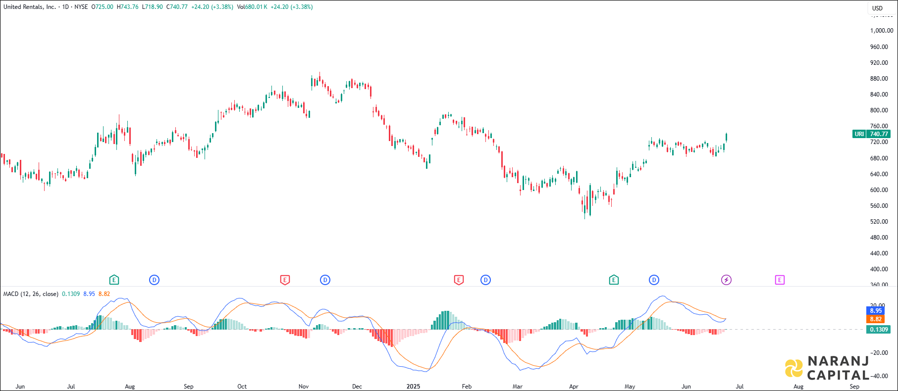 United Rentals stock analysis based on MACD indicator