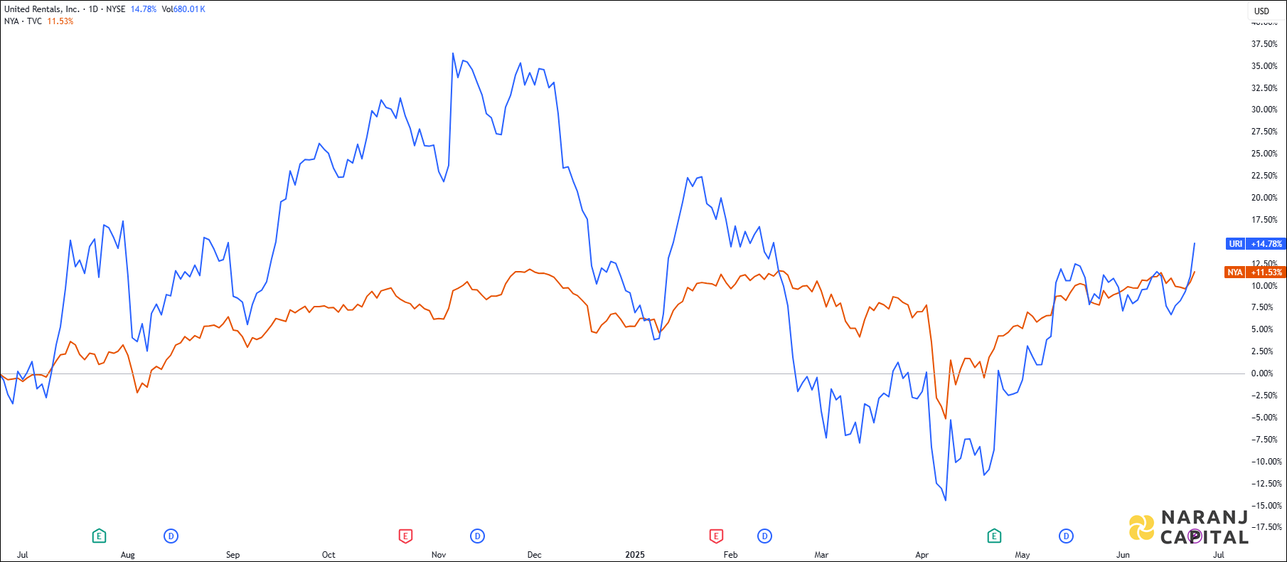 The image showcases United Rentals's 1-year performance relative to NYSE.