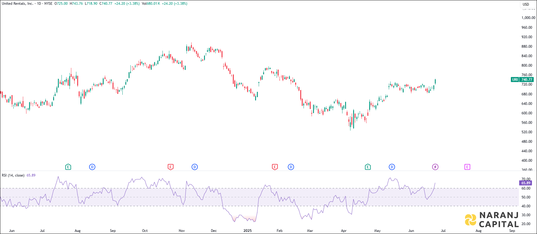 United Rentals stock analysis based on RSI indicator