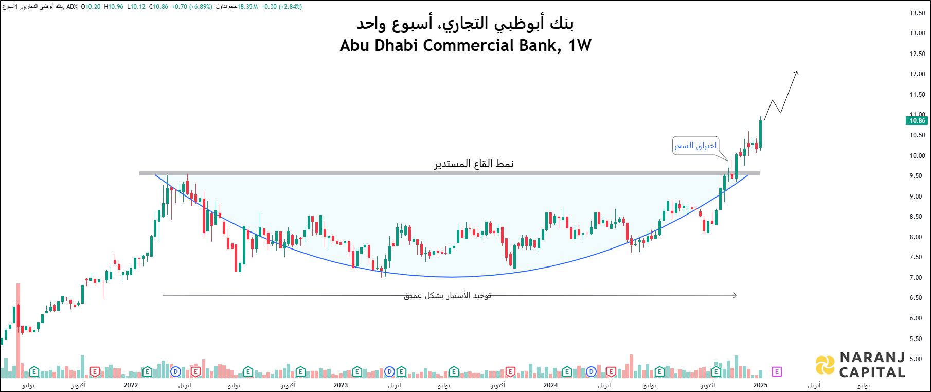 ADCB - Weekly Technical Analysis