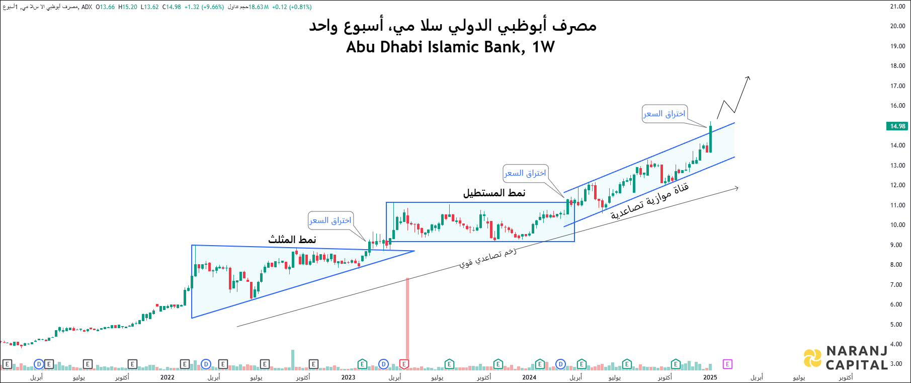ADIB - Weekly Technical Analysis