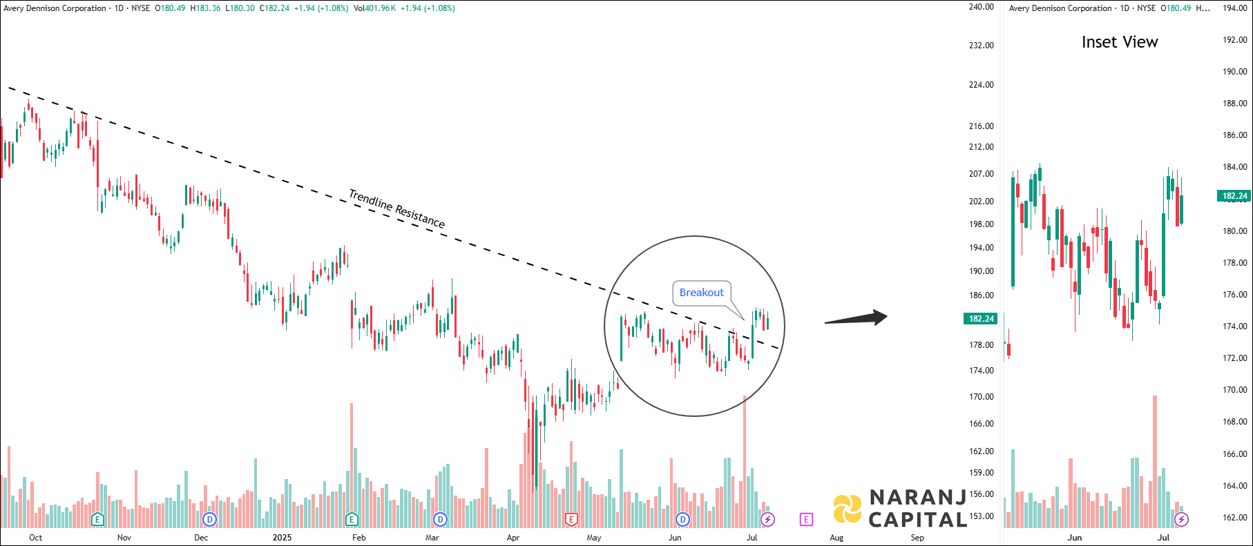 Avery Dennison Corporation - Technical Analysis chart on Daily Price and Volume