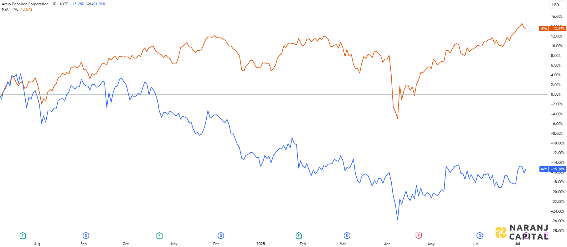 The image compares Avery Dennison Corporation's 1-year performance to NYSE.