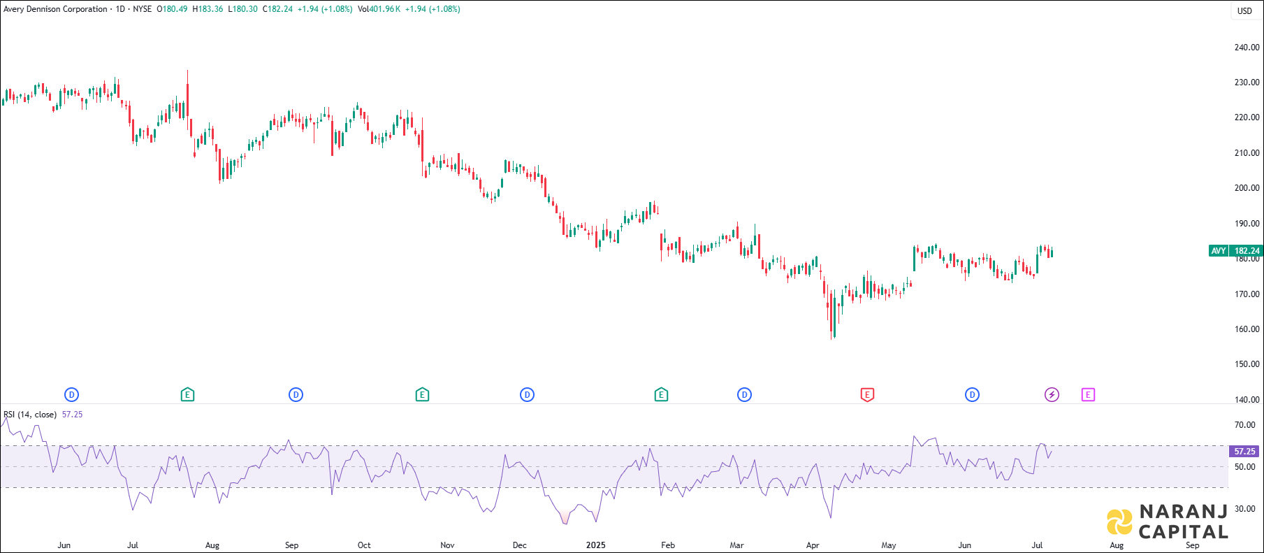 Avery Dennison Corporation stock analysis based on RSI indicator