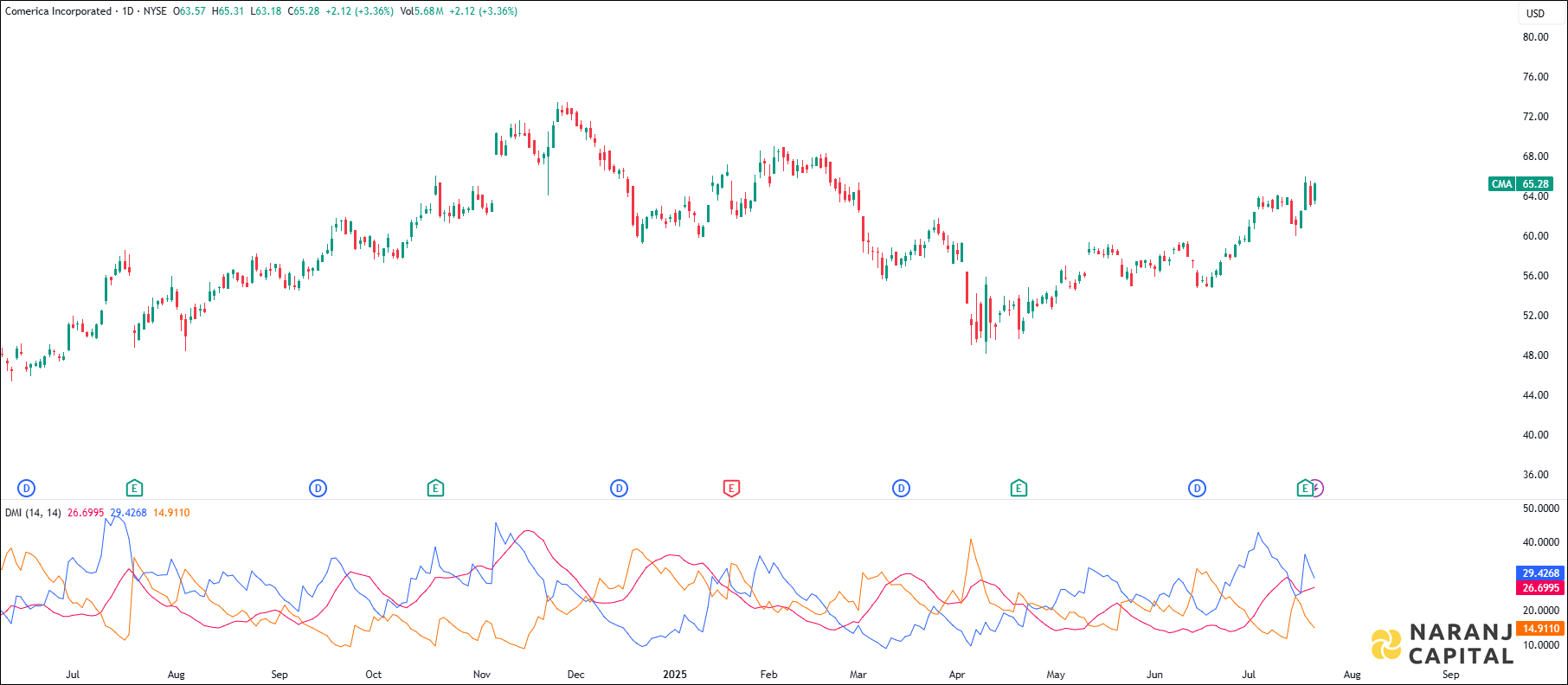 Comerica Incorporated stock analysis based on ADX & DI Indicator