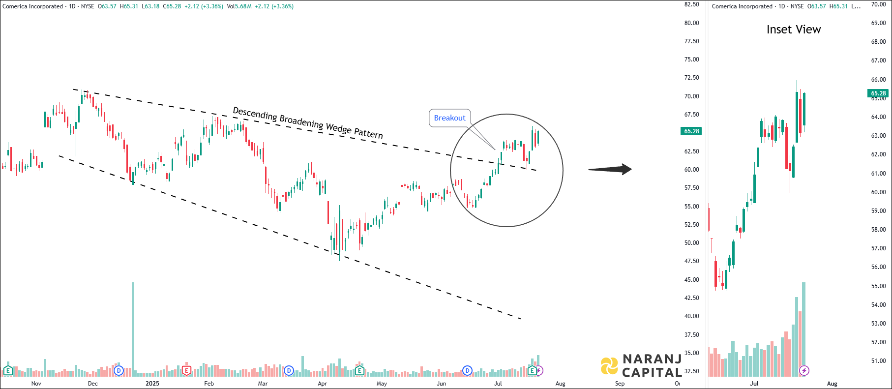 Comerica Incorporated - Daily Technical Analysis