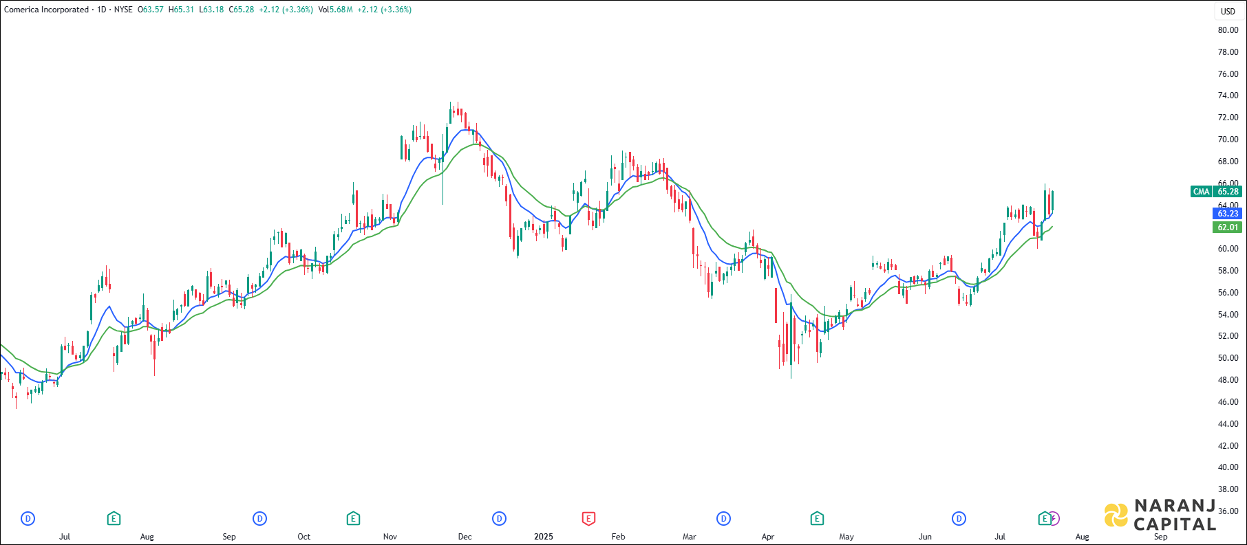 Comerica Incorporated stock analysis based on EMA Crossover