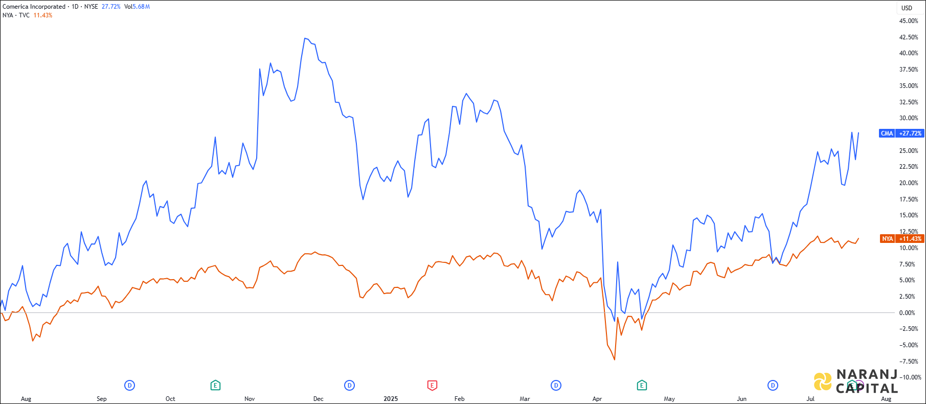 The image compares Comerica Incorporated's 1-year performance to NYSE.