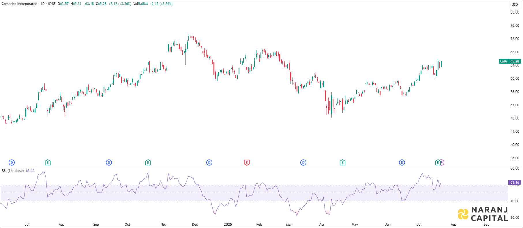 Comerica Incorporated stock analysis based on RSI Indicator