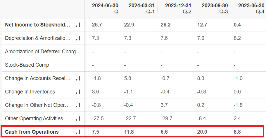 The National Company for Glass Industries - Cash Flow Analysis (QoQ)
