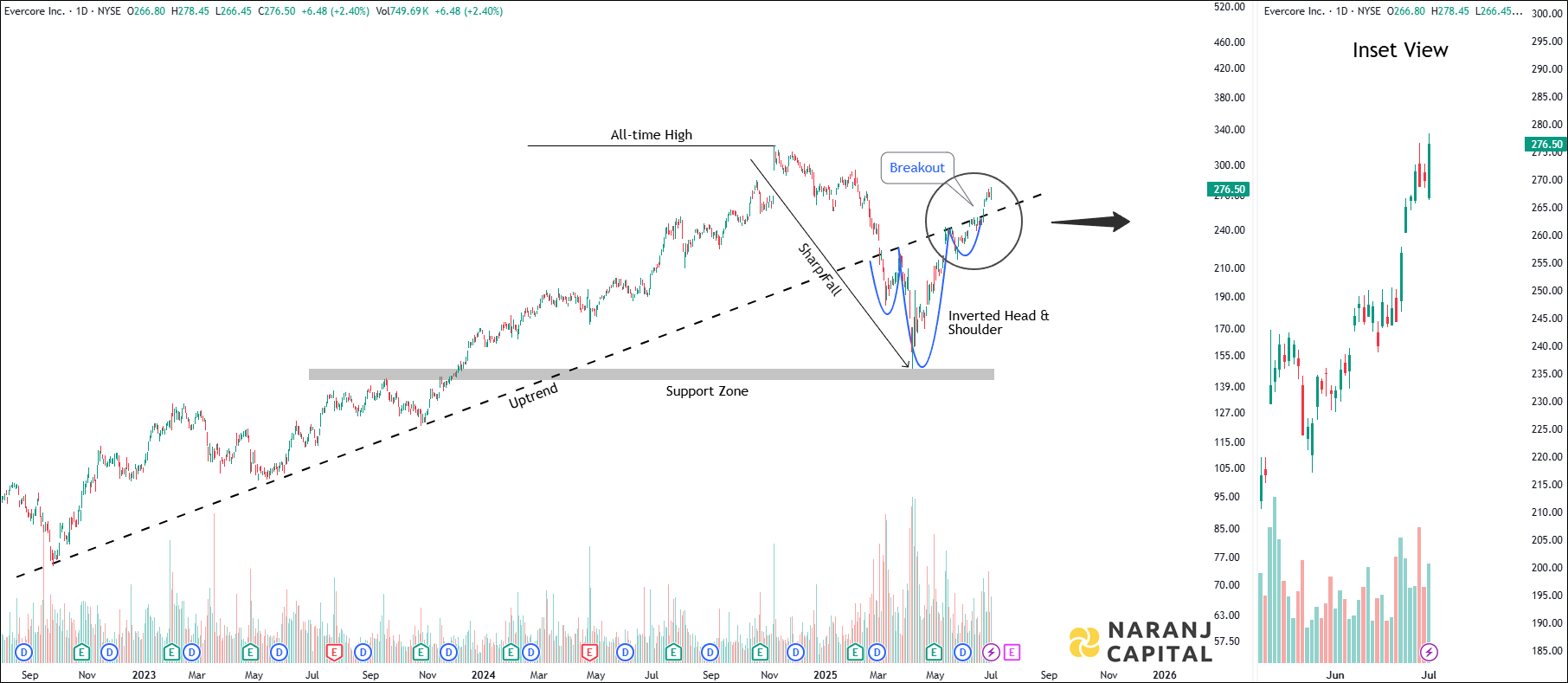 Evercore - Technical Analysis chart on Daily Price and Volume