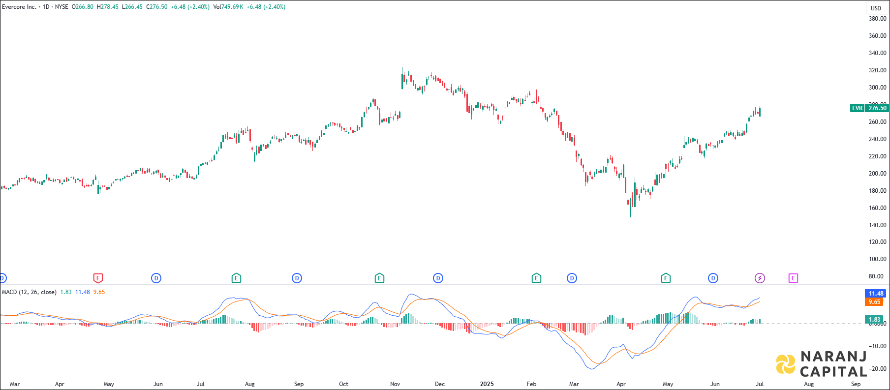Evercore stock analysis based on MACD indicator