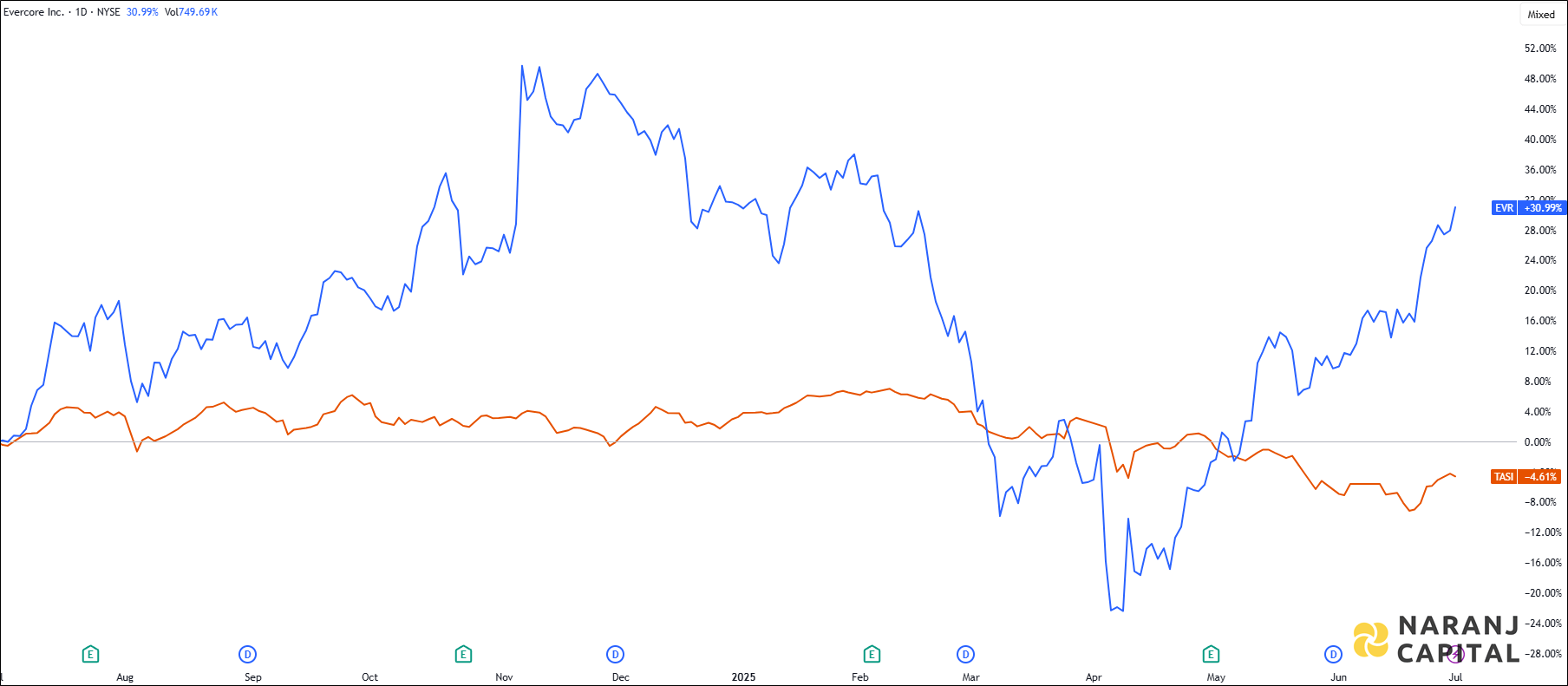 The image showcases Evercore's 1-year performance relative to NYSE.