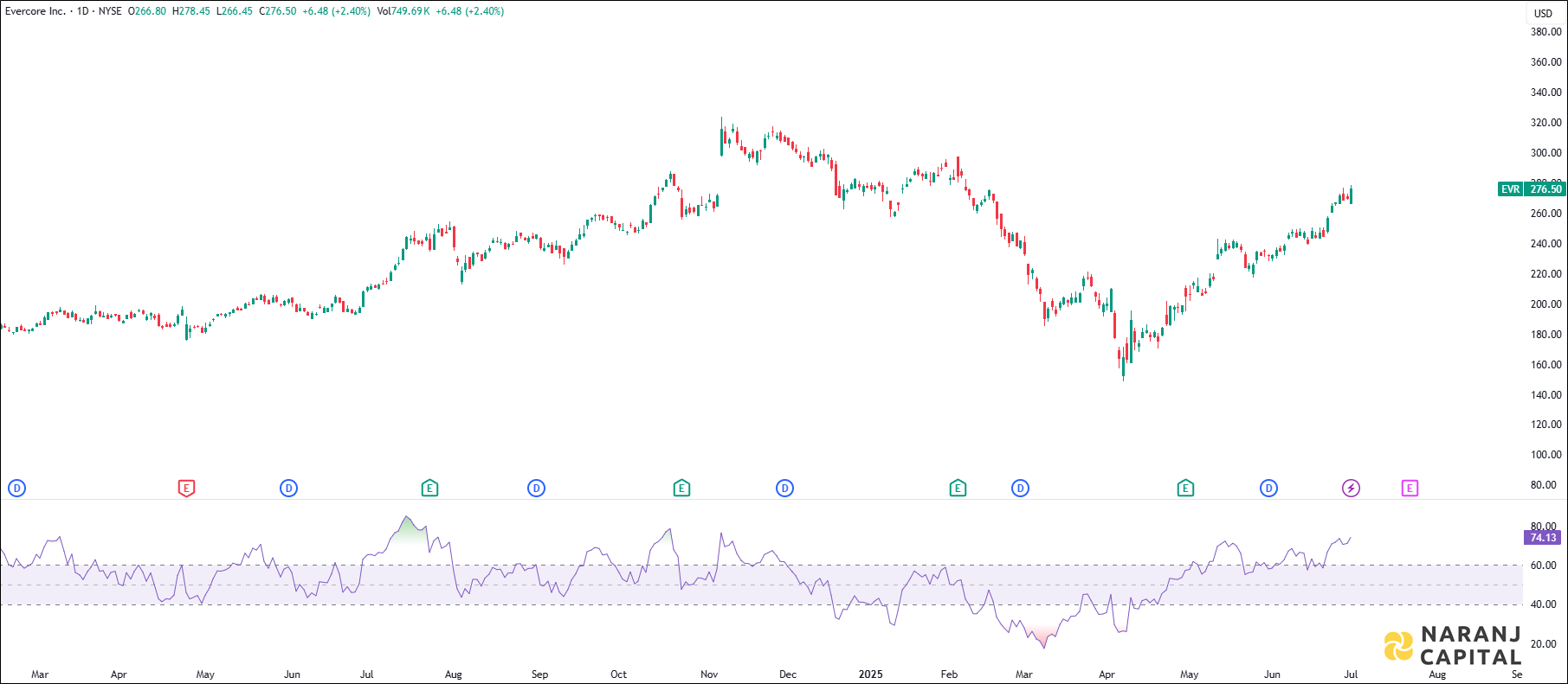 Evercore stock analysis based on RSI indicator