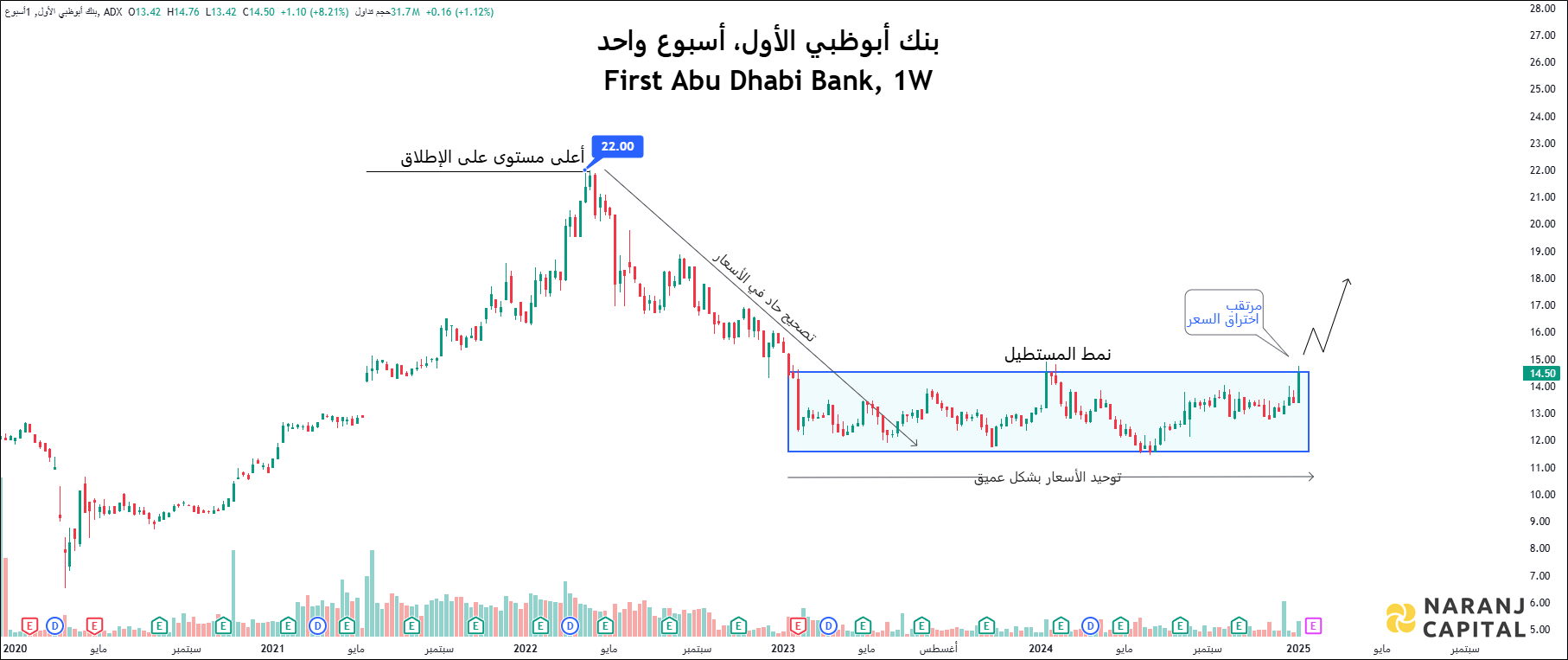 FAB - Weekly Technical Analysis