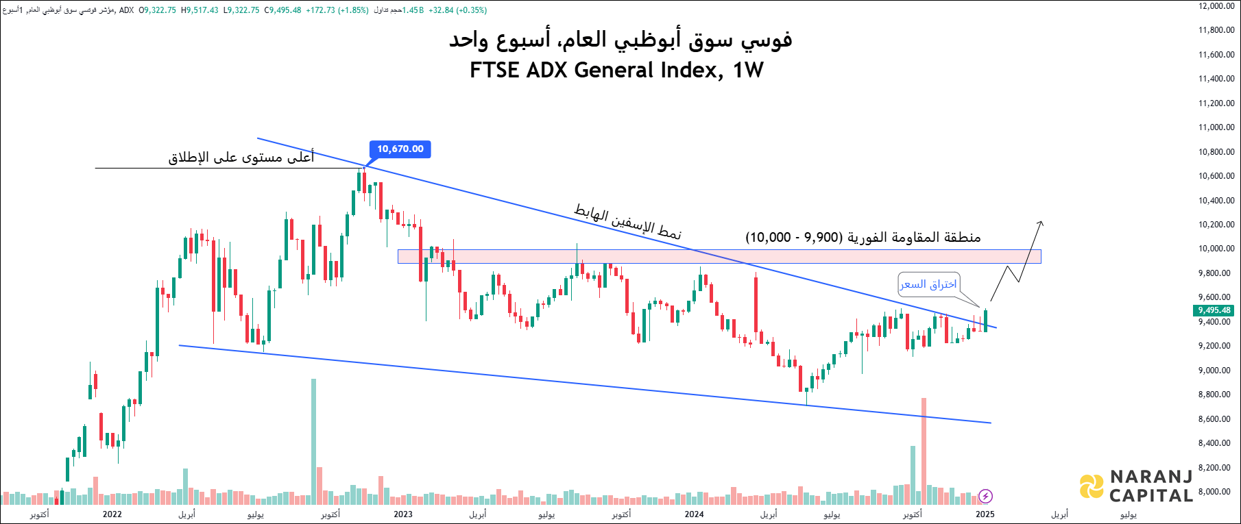 FADGI - Weekly Technical Analysis