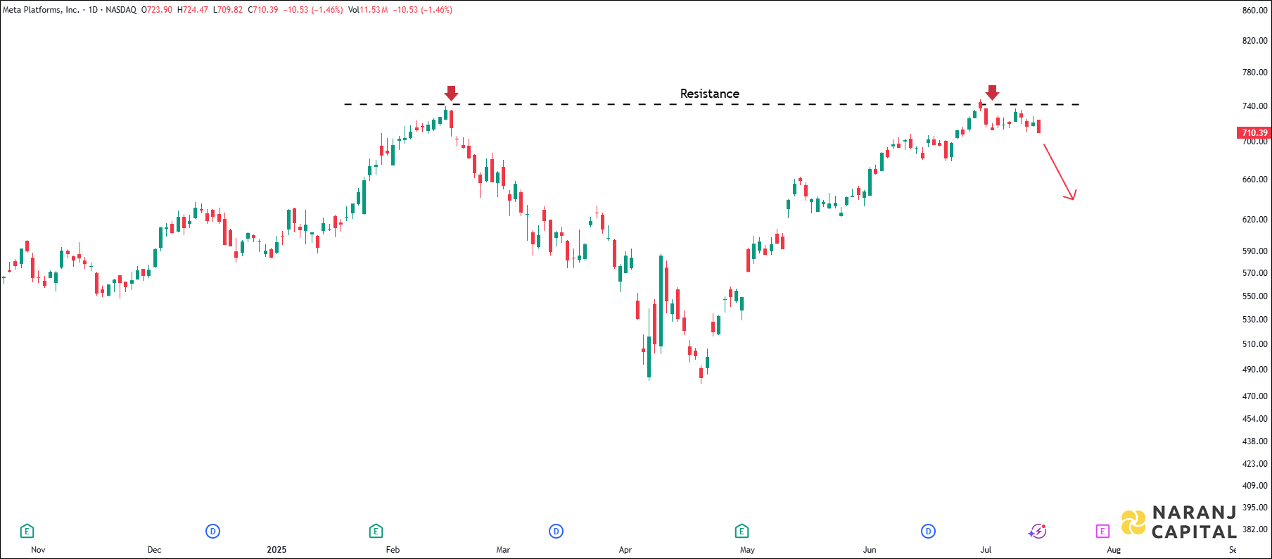 Meta Platforms - Daily Technical Analysis