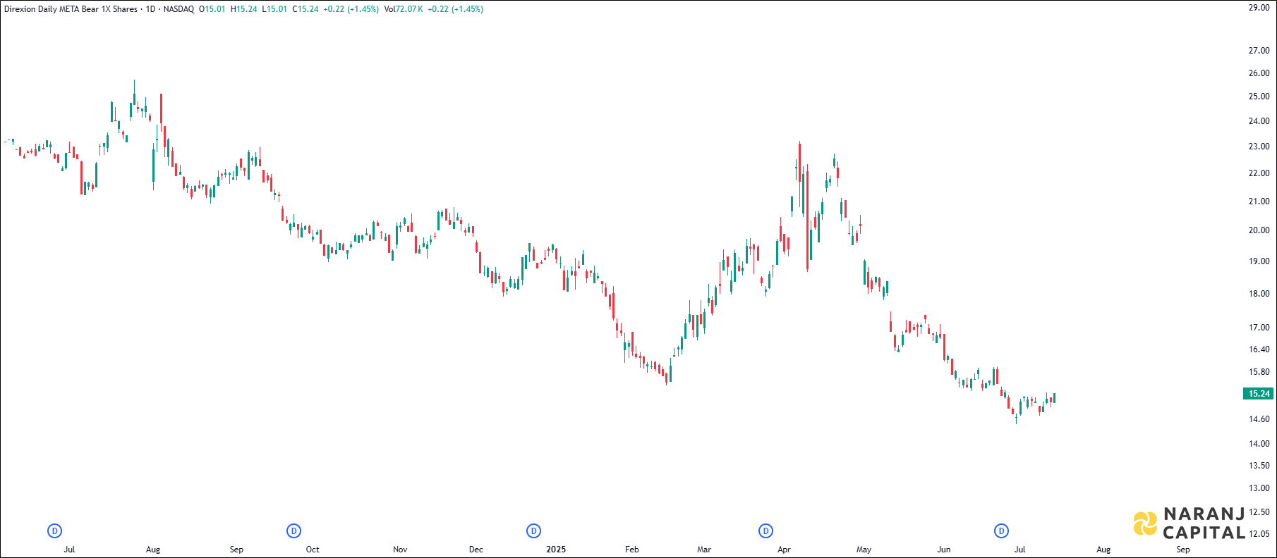 Direxion Daily META Bear 1X Shares - Daily Technical Analysis