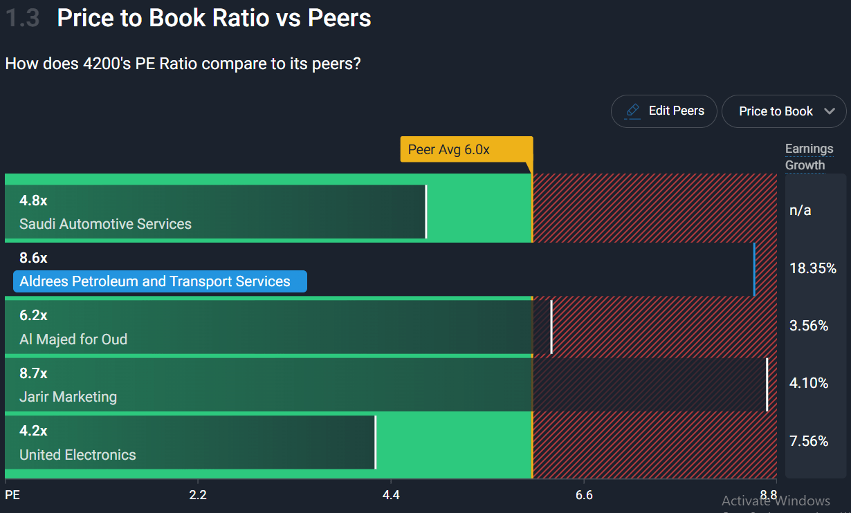 Tadawul: 4200 - Aldrees - PB vs. Peers PB