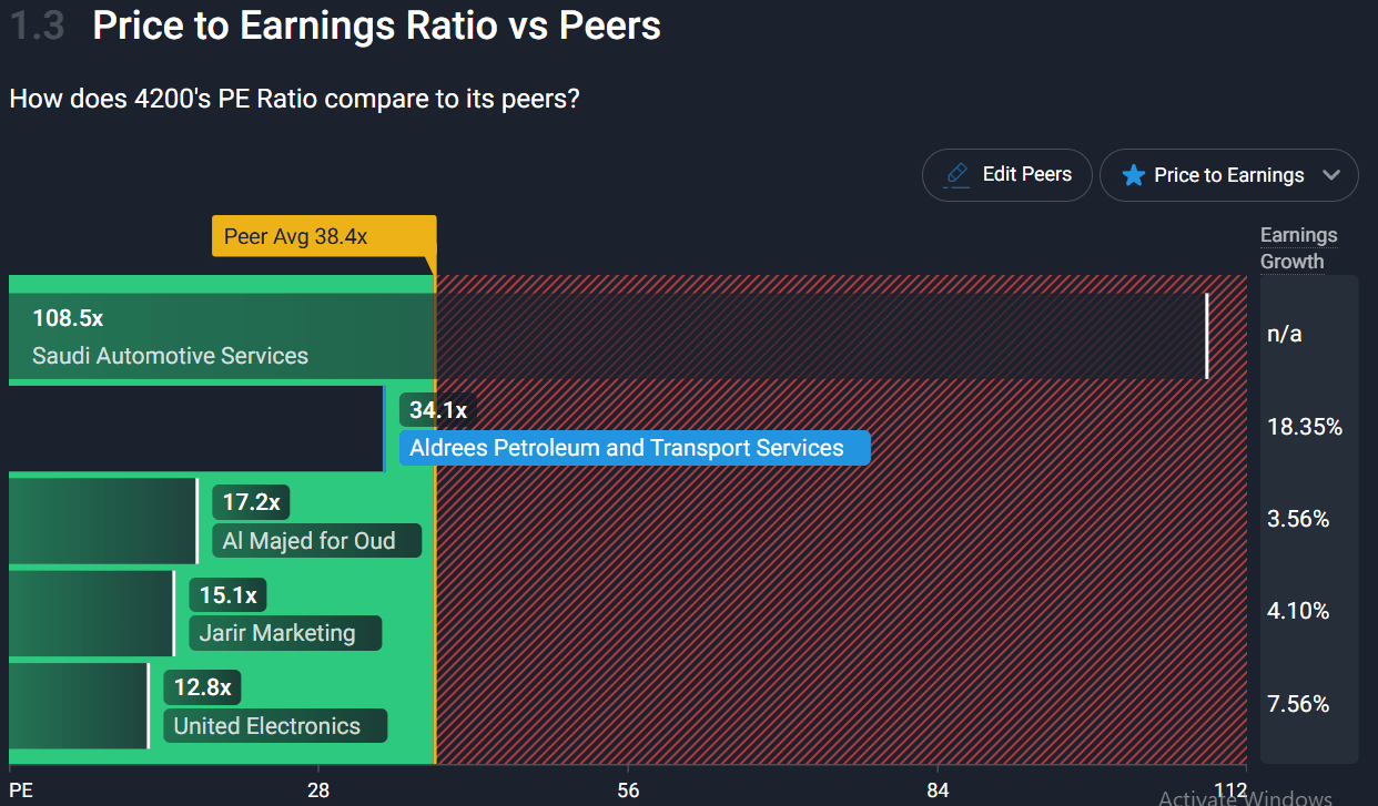Tadawul: 4200 - Aldrees - PE vs. Peers PE