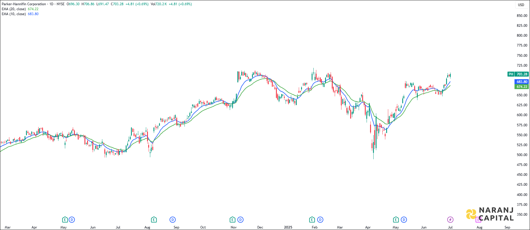 Parker-Hannifin stock analysis based on EMA Crossover