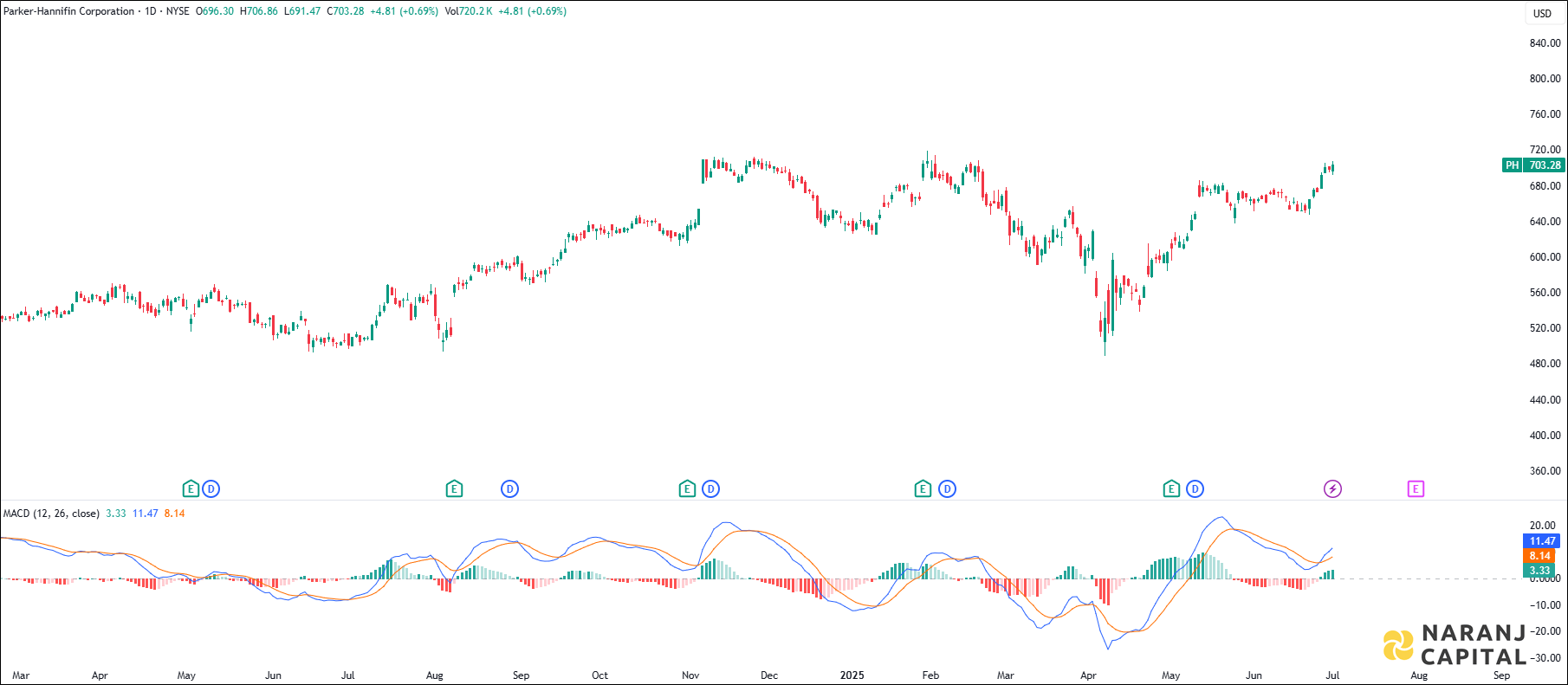 Parker-Hannifin stock analysis based on MACD indicator