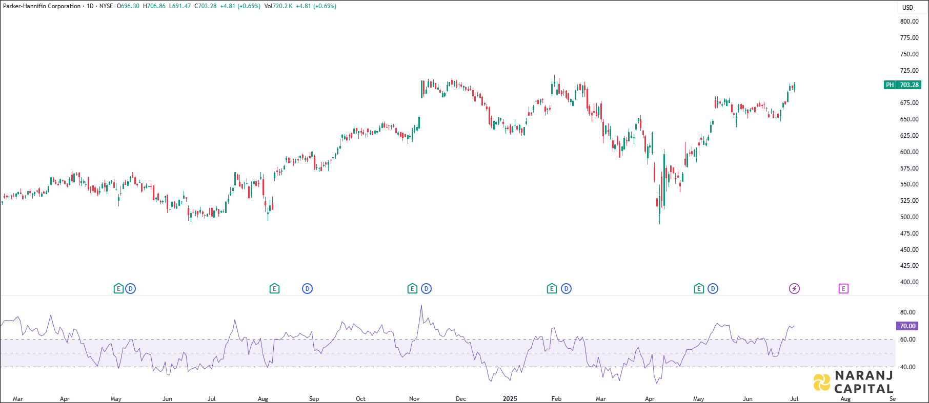 Parker-Hannifin stock analysis based on RSI indicator