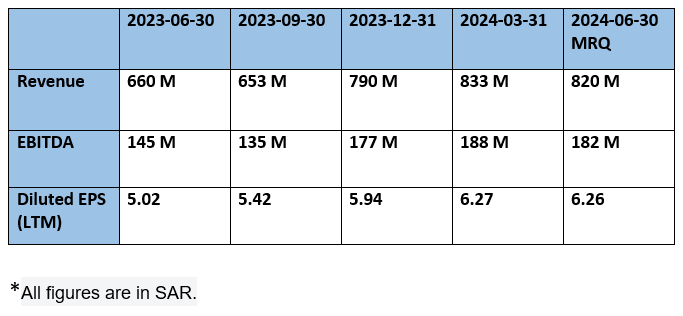 Astra Industrial Group - Revenue & Profit Analysis (YoY)