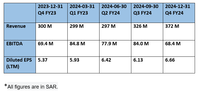 National Medical Care - Revenue & Profit Analysis (QoQ)