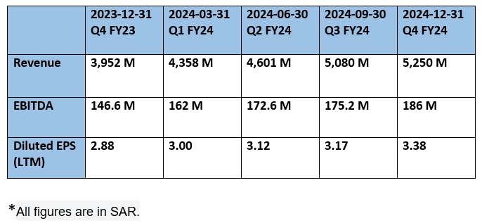 Tadawul: 4200 - Aldrees - Revenue & Profit Analysis (QoQ)