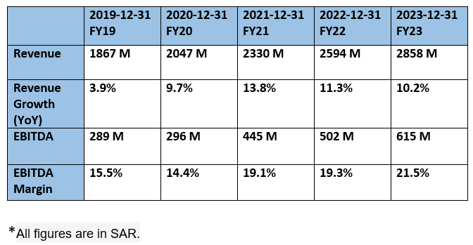Astra Industrial Group - Revenue & Profit Analysis (YoY)