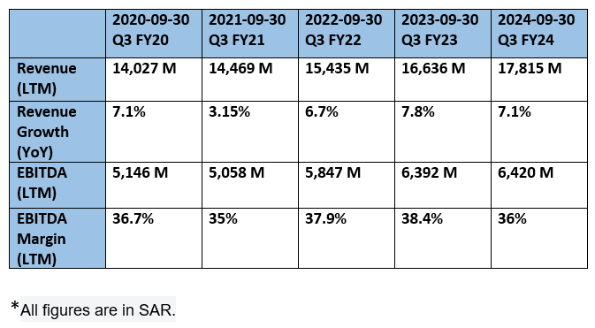 Etihad Etisalat - Revenue & Profit Analysis (YoY)