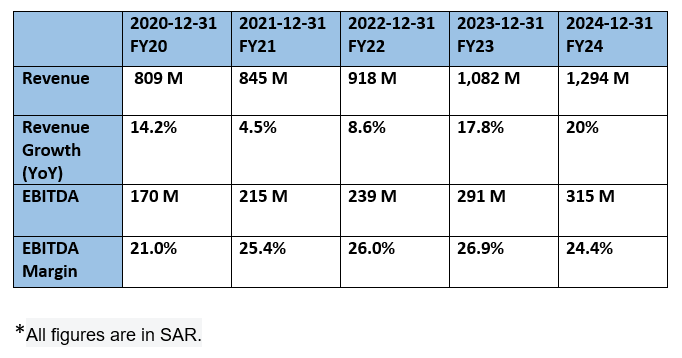 National Medical Care - Revenue & Profit Analysis