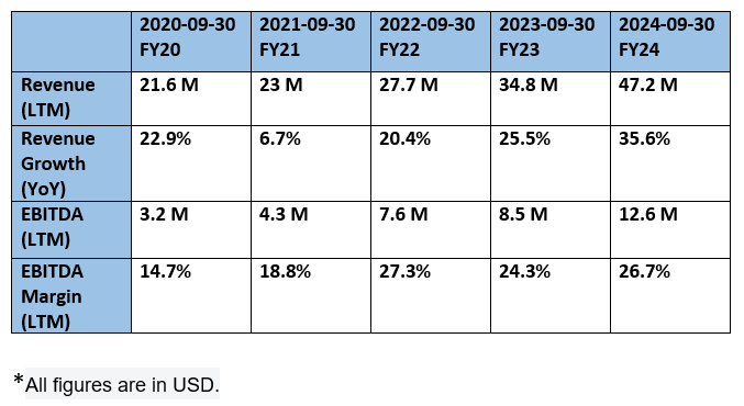 Innovative Solutions and Support - Revenue & Profit Analysis (YoY)