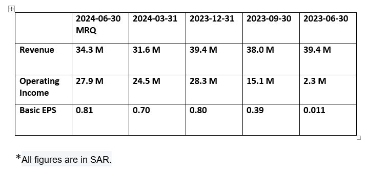 The National Company for Glass Industries - Sales & Profit Analysis (YoY)