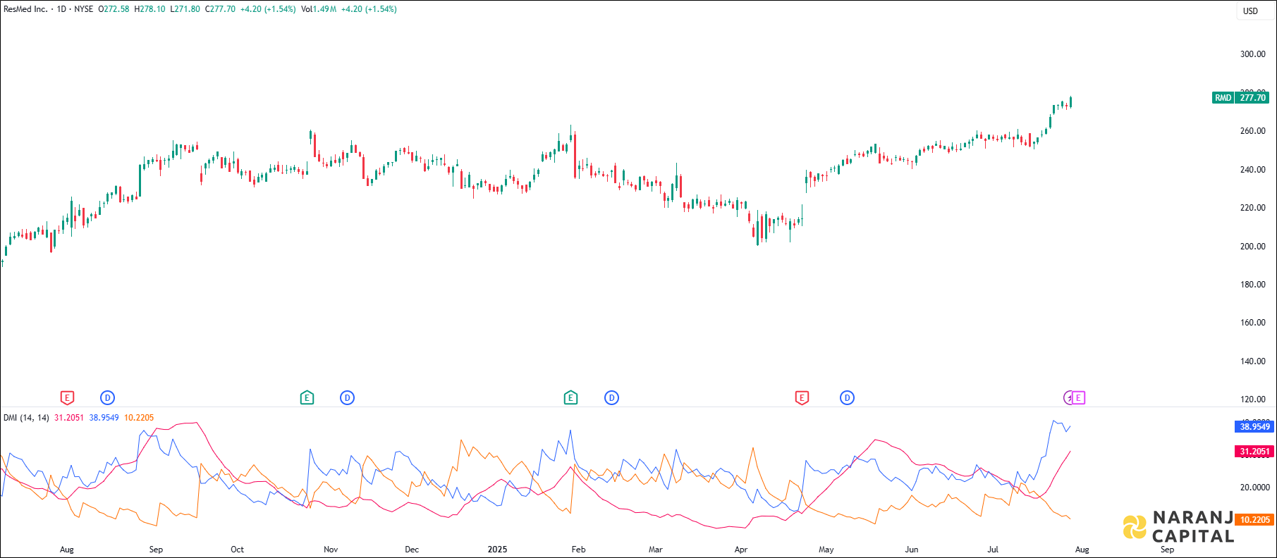 ResMed stock analysis based on ADX & DI Indicator
