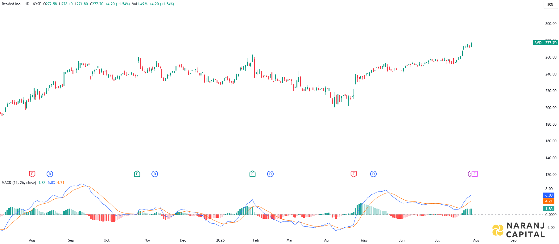 ResMed stock analysis based on MACD Indicator