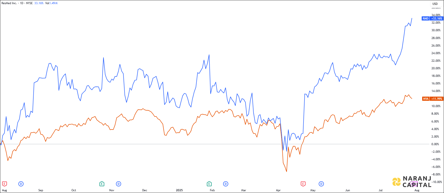 The image showcases ResMed's 1-year performance relative to NYSE.