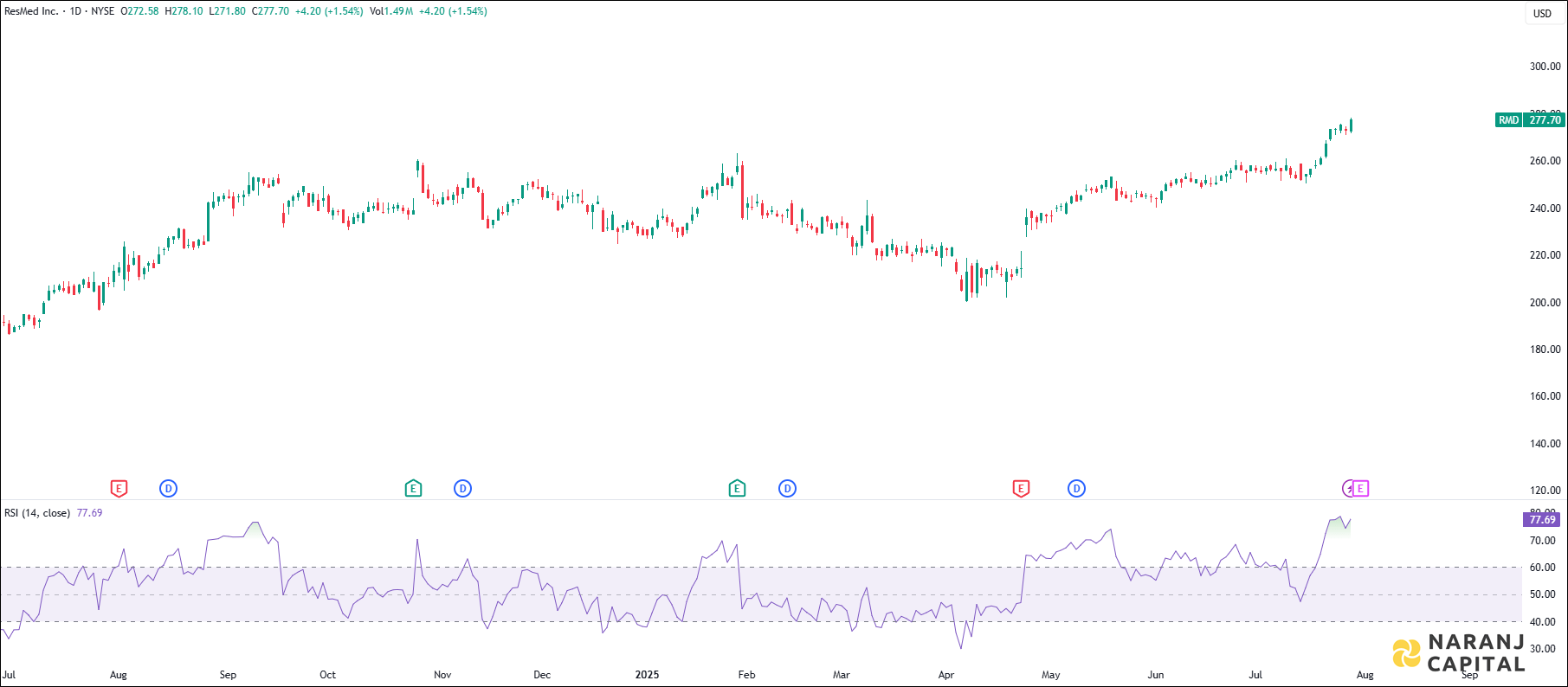 ResMed stock analysis based on RSI Indicator