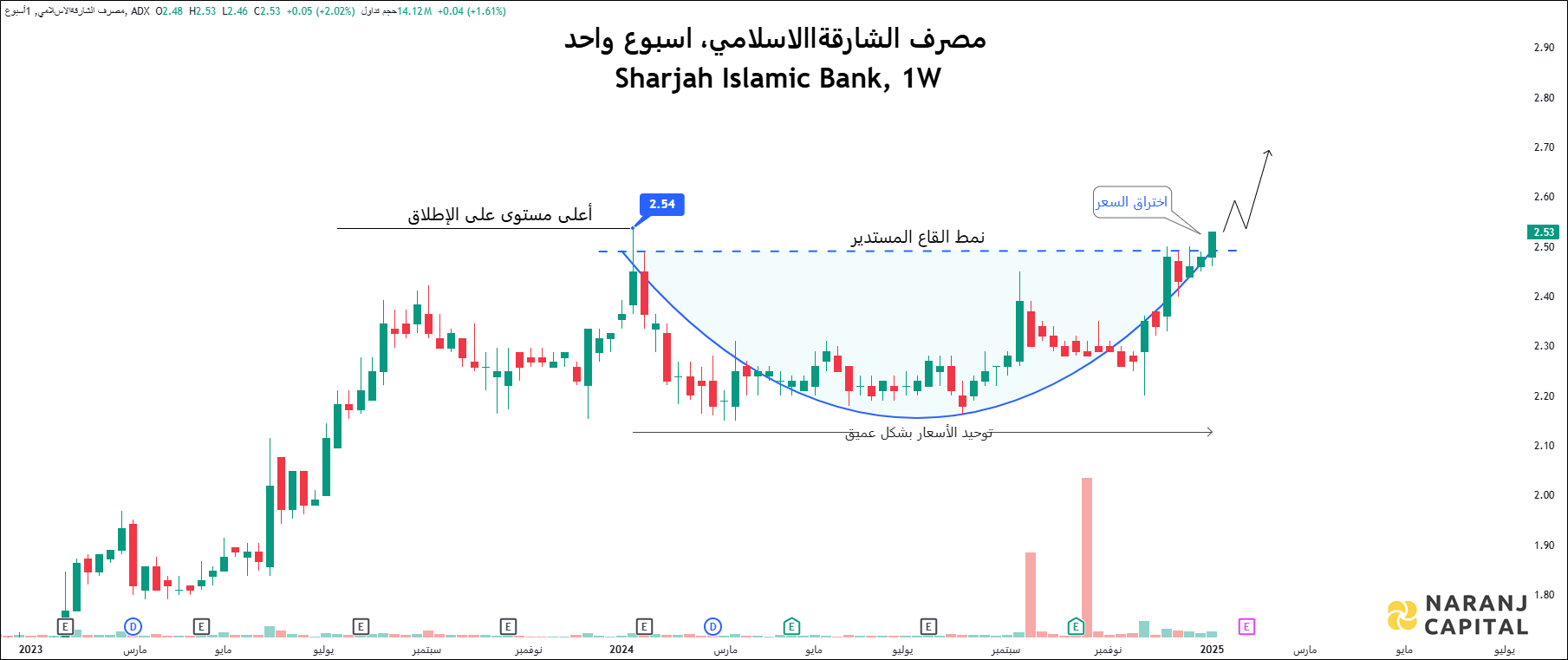 SIB - Weekly Technical Analysis