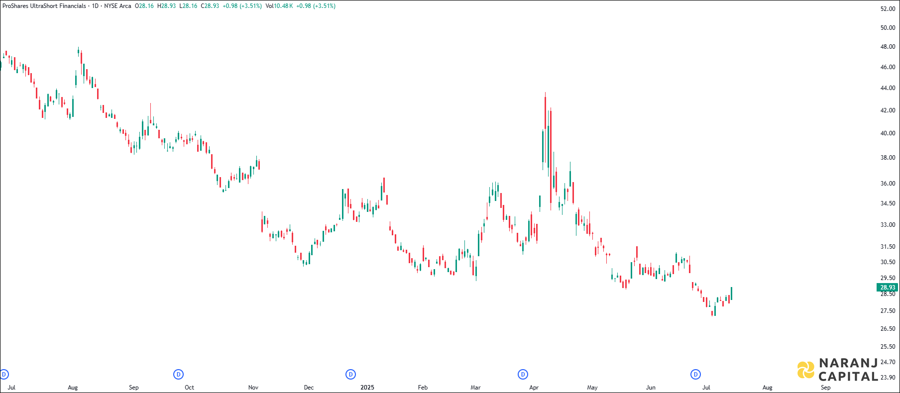 ProShares UltraShort Financials - Daily Technical Analysis