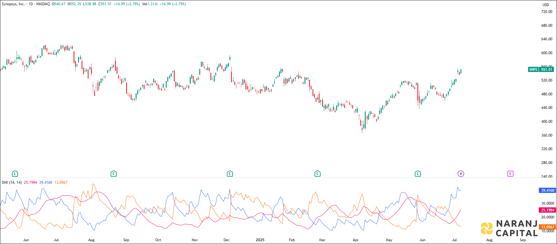 Synopsys stock analysis based on ADX & DI indicator