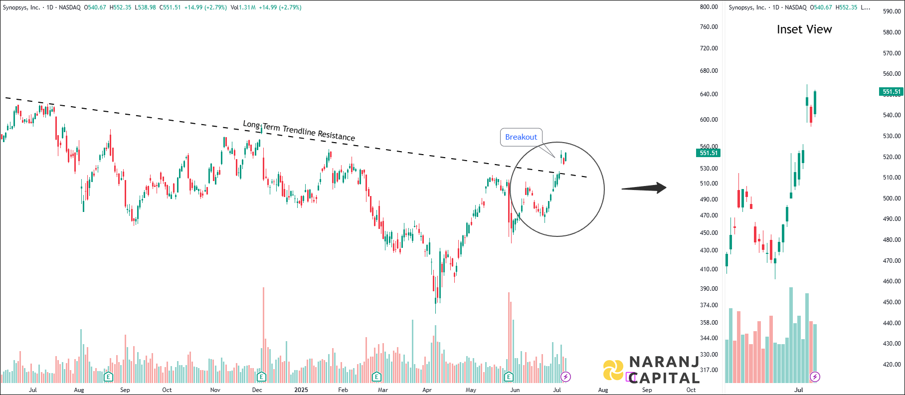 Synopsys - Technical Analysis chart on Daily Price and Volume