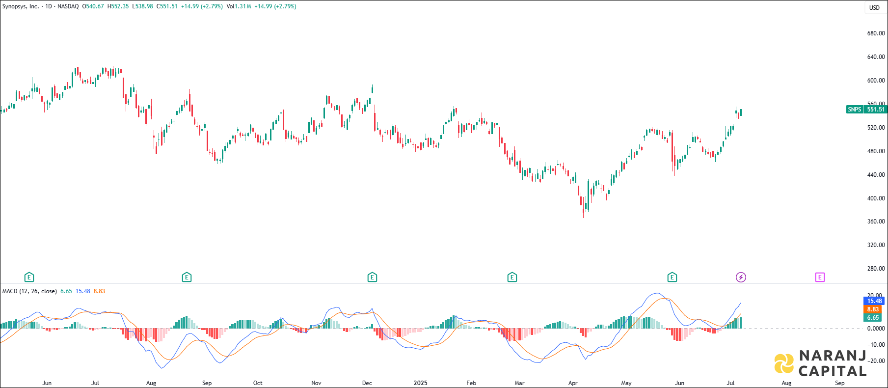 Synopsys stock analysis based on MACD indicator