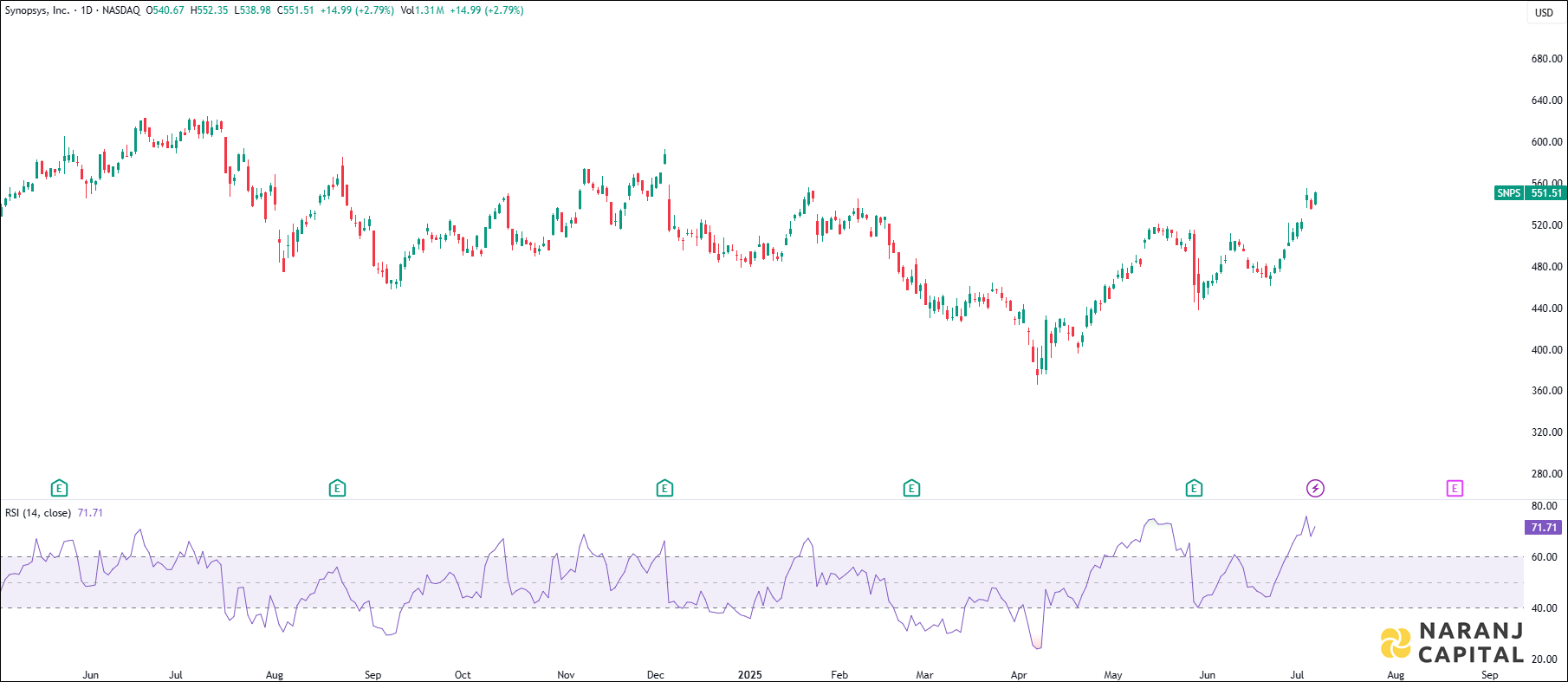 Synopsys stock analysis based on RSI indicator