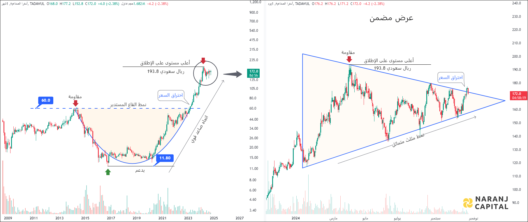 Astra Industrial Group - Technical Analysis