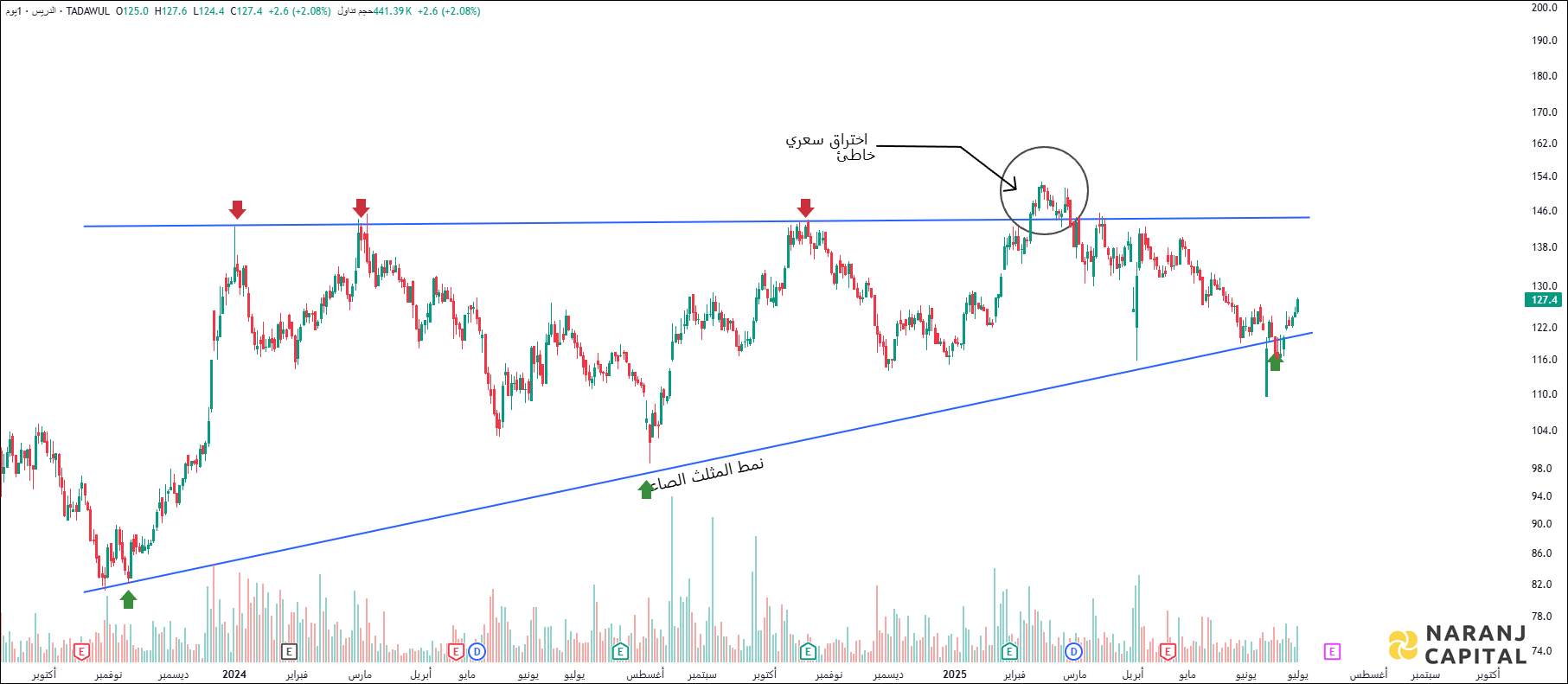 Aldrees Petroleum - Daily Technical Analysis
